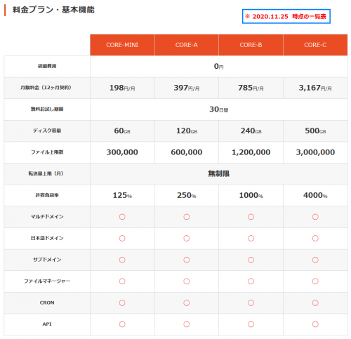 コアサーバーの料金一覧表