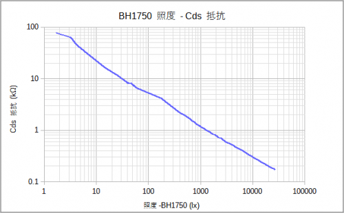 照度-CdS相関図