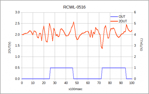 0～100までのデータ