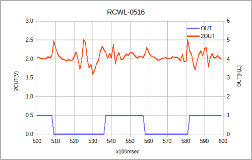 500～600までのデータ