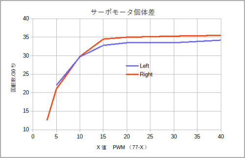 サーボ回転数