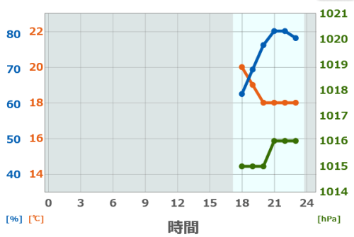 お天気ナビゲータ