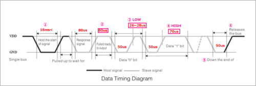 DHT11データ送受信