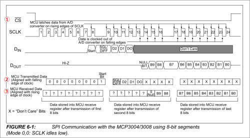 MCP3008タイミングチャート