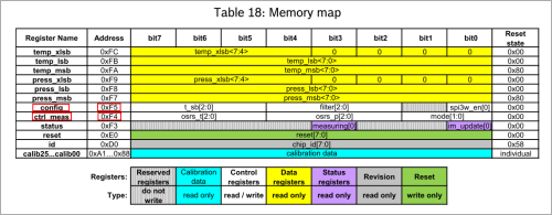 Memory map