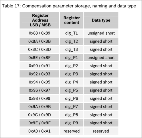 Compensation parameter