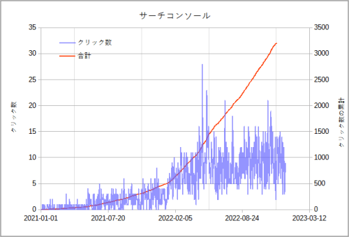 Google検索　クリック数