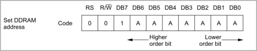 LCD1602　SetDDRAM