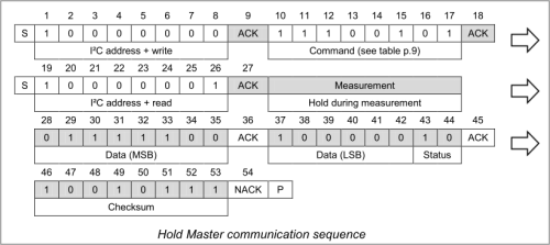 HTU21D I2C