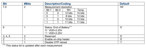 HTU21D user register